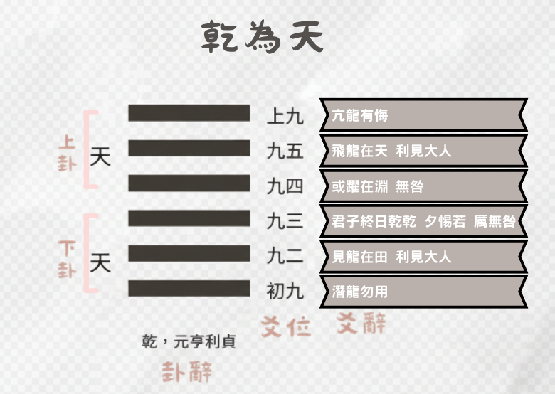 乾為天上掛下卦內掛外掛六爻卦辭元亨利貞