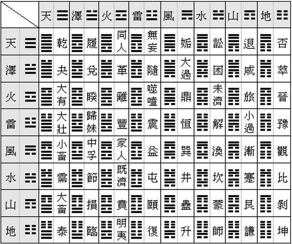 易經64卦上下卦對照速查表