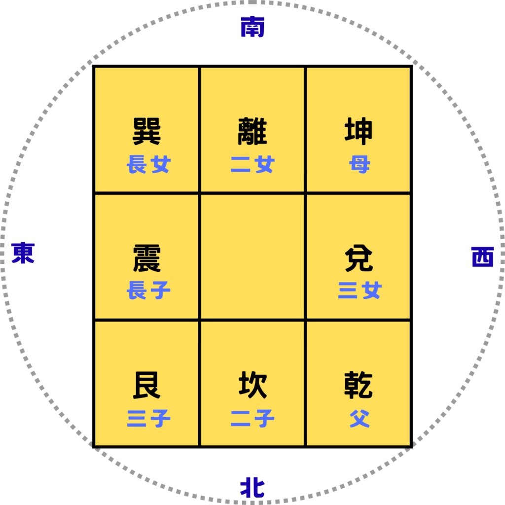 八卦九宮父母子女房間陽宅學