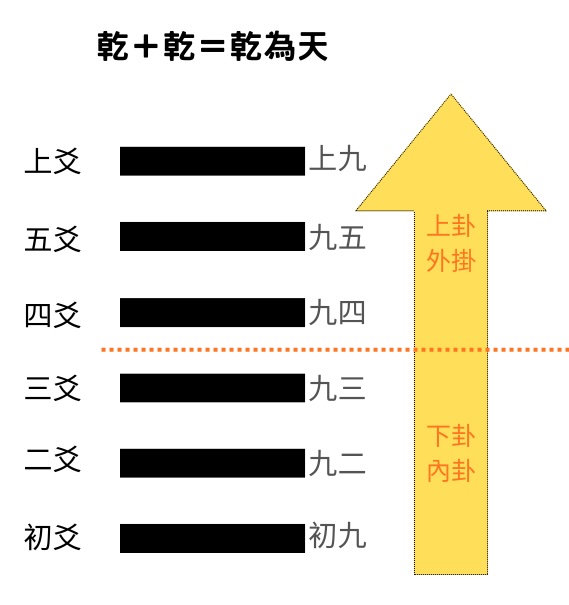 上卦乾下卦乾＝乾為天，卜卦起課解讀