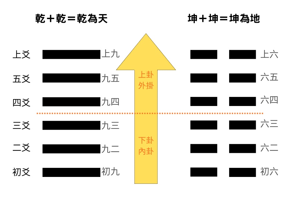 易經八卦64卦如何看上卦外掛下卦內卦？