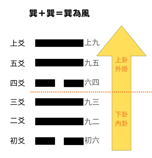 巽為風卦