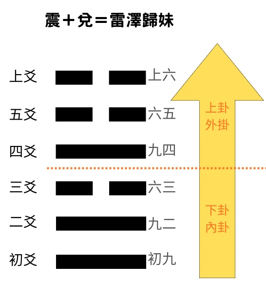 易經64卦震卦＋兌卦雷澤歸妹卦