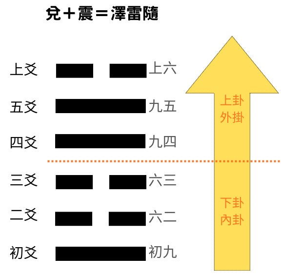 易經八卦占卜 兑＋震＝澤雷隨卦