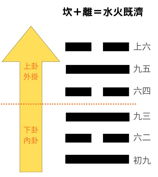 易經八卦占卜 坎＋離＝水火既濟卦