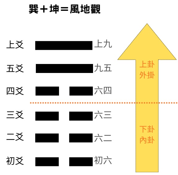 易經八卦占卜巽卦＋坤卦＝風地觀卦