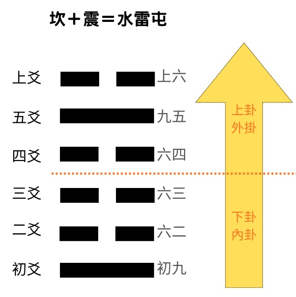 易經八卦坎卦＋震卦＝水雷屯卦