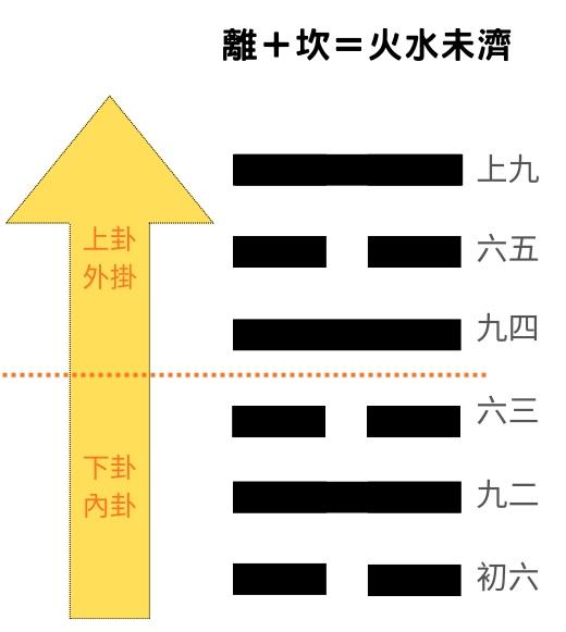 易經八卦離＋坎＝火水未濟卦占卜