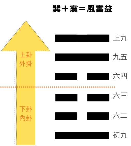 易經八卦巽＋震＝風雷益外卦內卦