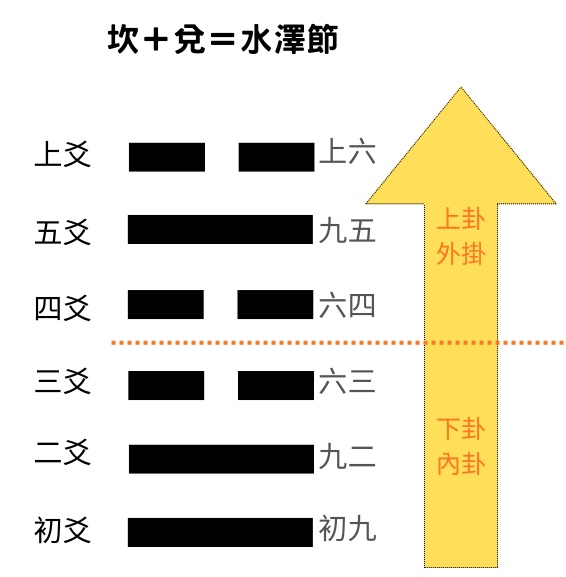 易經八卦水澤節卦