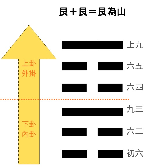 易經八卦艮為山卦