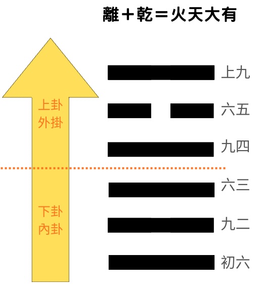 易經占卜八卦離＋乾＝火天大有卦