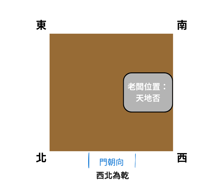 乾居西北；再一進去看老闆的辦公室主位在這裡（西南角）， 你不用看其他的東西了，這就是天地否卦