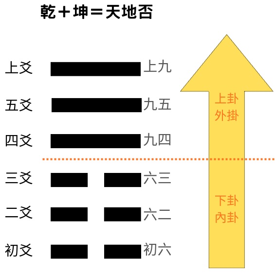 易經八卦占卜 乾卦＋坤卦＝天地否卦