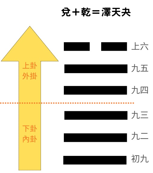 易經八卦占卜 兌卦＋乾卦＝澤天夬卦