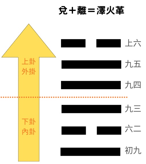 易經八卦占卜 兌卦＋離卦＝澤火革卦
