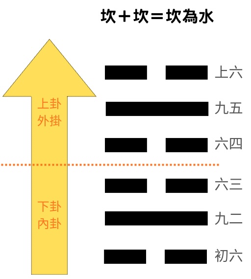 易經八卦占卜 坎卦＋坎卦＝坎為水卦