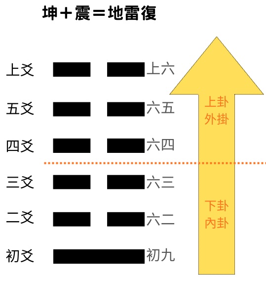 易經八卦占卜 坤卦＋震卦＝地雷復卦