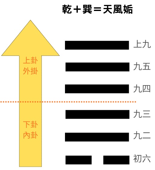 易經八卦占卜 外掛乾卦＋內卦巽卦＝天風姤卦