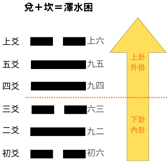 易經八卦占卜 外掛兌卦＋內卦坎卦＝澤水困卦