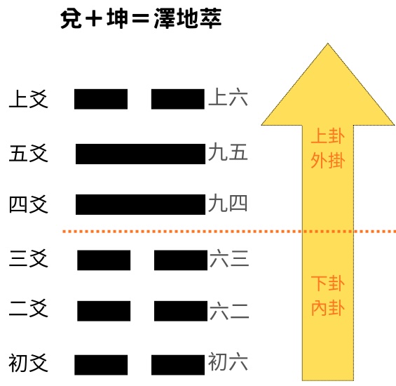 易經八卦占卜 外掛兌卦＋內卦坤卦＝澤地萃卦