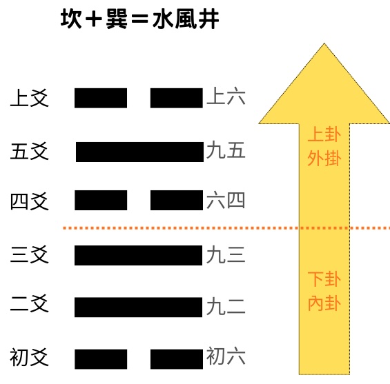 易經八卦占卜 外掛坎卦＋內卦巽卦＝水風井卦
