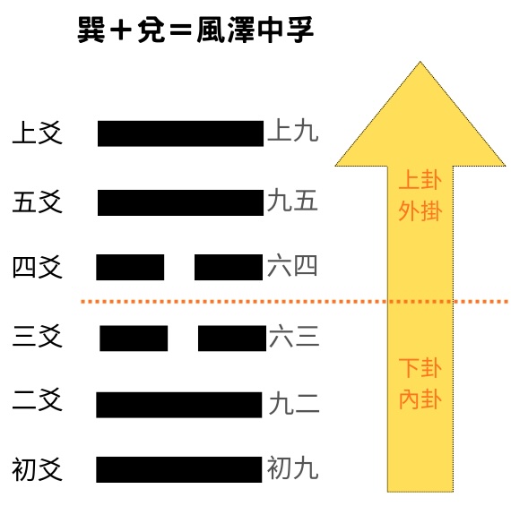 易經八卦占卜 外掛巽卦＋內卦兌卦＝風澤中孚