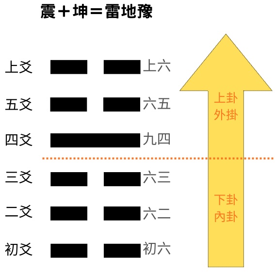 易經八卦占卜 外掛震卦＋內卦坤卦＝雷地豫卦