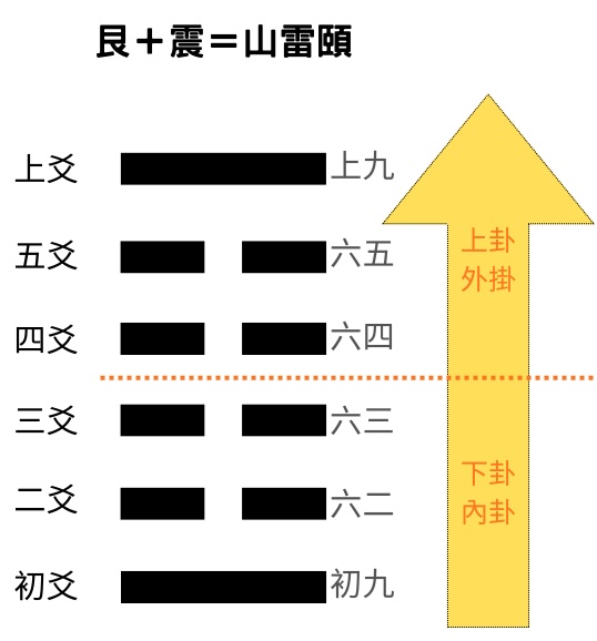易經八卦占卜 艮卦＋震卦＝山雷頤卦