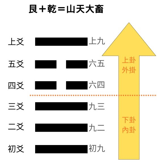 易經八卦占卜 艮卦＋乾卦＝山天大畜卦
