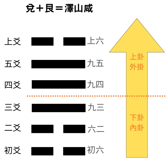 易經八卦占卜 兌卦＋艮卦＝澤山咸卦