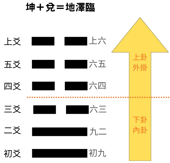 易經八卦占卜 外掛坤卦＋內卦兌卦＝地澤臨卦