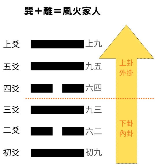 易經八卦占卜 巽卦＋離卦＝風火家人卦