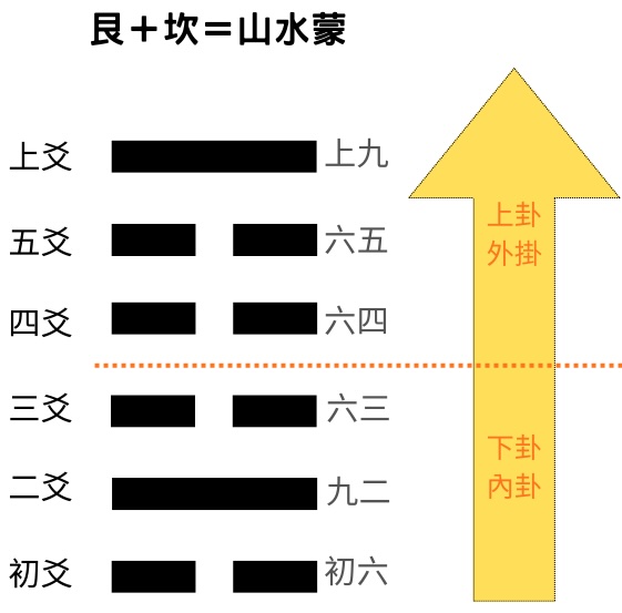 易經八卦占卜 艮卦＋坎卦＝山水蒙卦