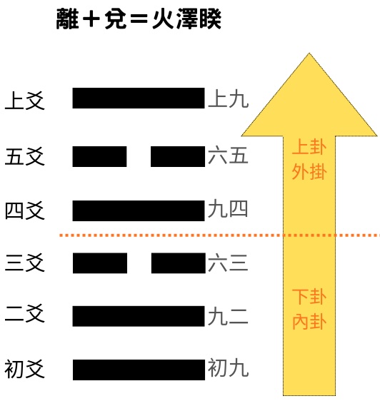 易經八卦占卜 離卦＋兌卦＝火澤睽卦