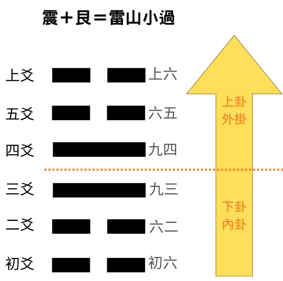 易經八卦占卜 震卦＋艮卦＝雷山小過卦