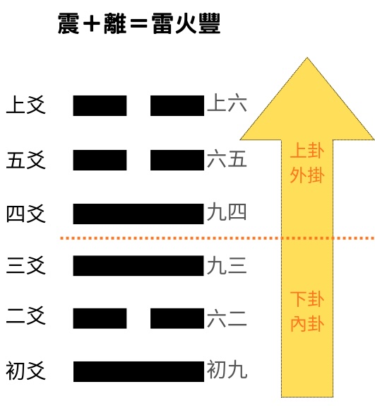 易經八卦占卜 震卦＋離卦＝雷火豐卦
