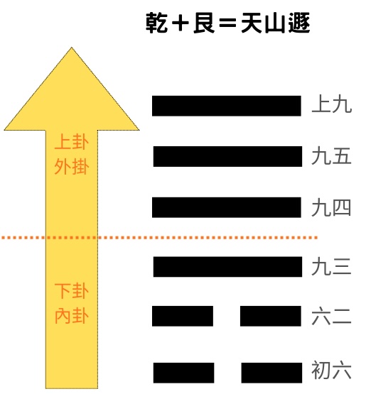 易經八卦占卜 乾卦＋艮卦＝天山遯卦