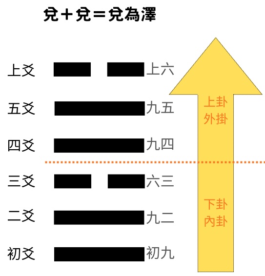 易經八卦占卜 兌卦＋兌卦＝兌為澤卦