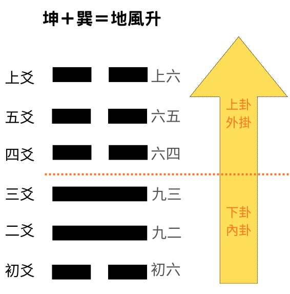 易經八卦占卜 坤卦＋巽卦＝地風升卦