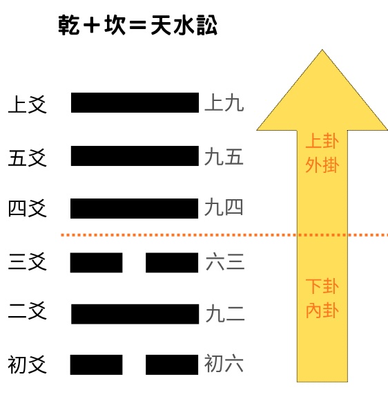 易經八卦占卜 外掛乾卦＋內卦坎卦＝天水訟卦