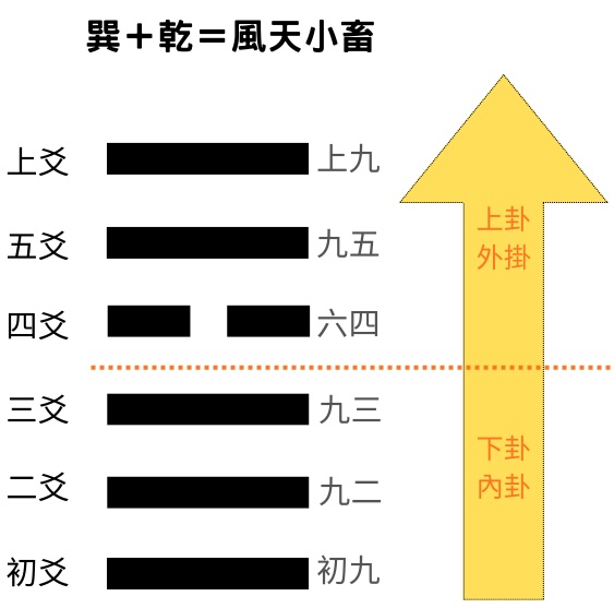 易經八卦占卜 巽卦＋乾卦＝風天小畜卦