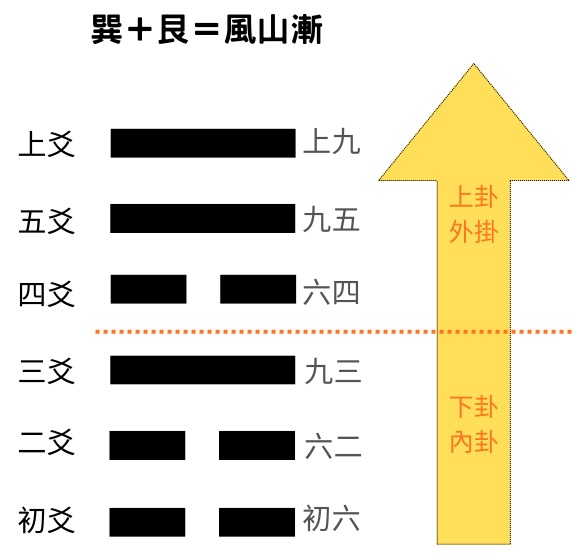 易經八卦占卜 巽卦＋艮卦＝風山漸卦