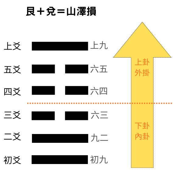 易經八卦占卜 艮卦＋兌卦＝山澤損卦