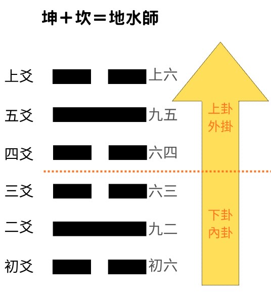 易經八卦占卜 坤卦＋坎卦＝地水師卦