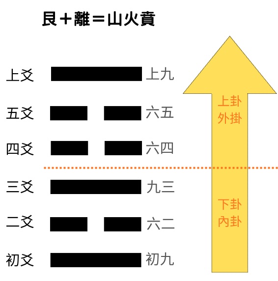 易經八卦占卜 外掛艮卦＋內卦離卦＝山火賁卦